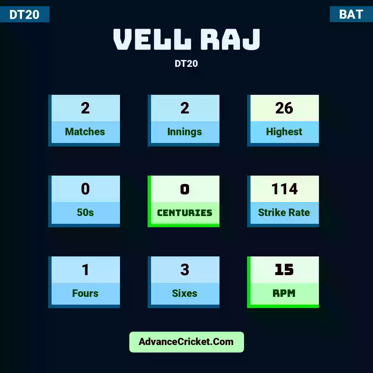 Vell raj DT20 , Vell raj played 2 matches, scored 26 runs as highest, 0 half-centuries, and 0 centuries, with a strike rate of 114. V.raj hit 1 fours and 3 sixes, with an RPM of 15.