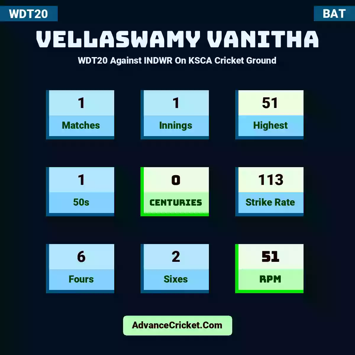 Vellaswamy Vanitha WDT20  Against INDWR On KSCA Cricket Ground, Vellaswamy Vanitha played 1 matches, scored 51 runs as highest, 1 half-centuries, and 0 centuries, with a strike rate of 113. V.Vanitha hit 6 fours and 2 sixes, with an RPM of 51.
