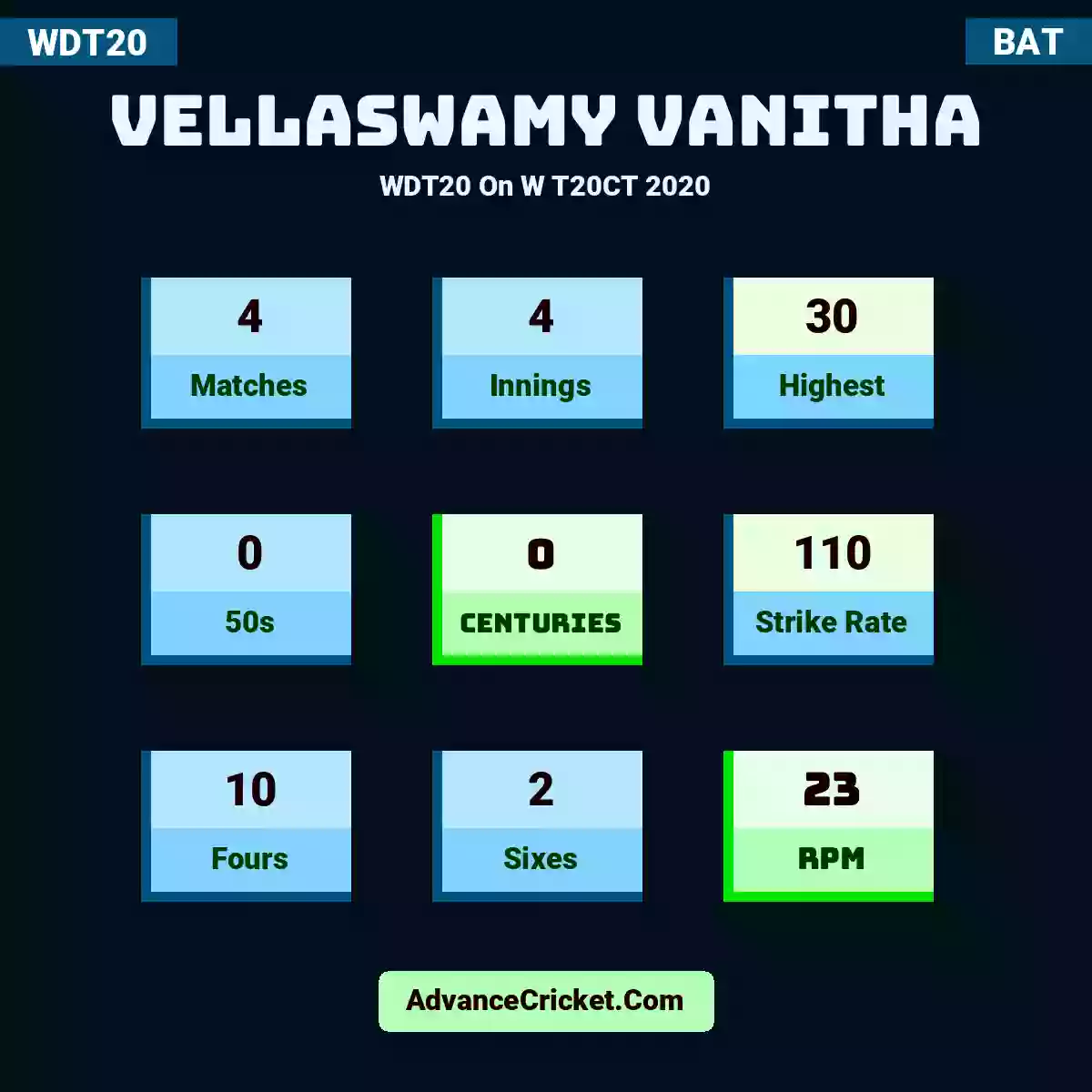 Vellaswamy Vanitha WDT20  On W T20CT 2020, Vellaswamy Vanitha played 4 matches, scored 30 runs as highest, 0 half-centuries, and 0 centuries, with a strike rate of 110. V.Vanitha hit 10 fours and 2 sixes, with an RPM of 23.