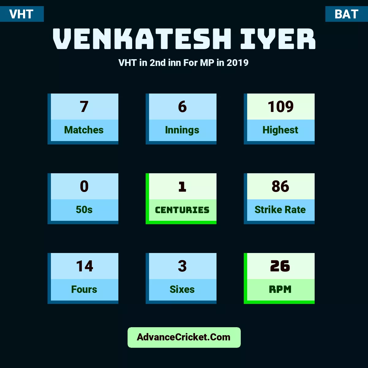 Venkatesh Iyer VHT  in 2nd inn For MP in 2019, Venkatesh Iyer played 7 matches, scored 109 runs as highest, 0 half-centuries, and 1 centuries, with a strike rate of 86. V.Iyer hit 14 fours and 3 sixes, with an RPM of 26.