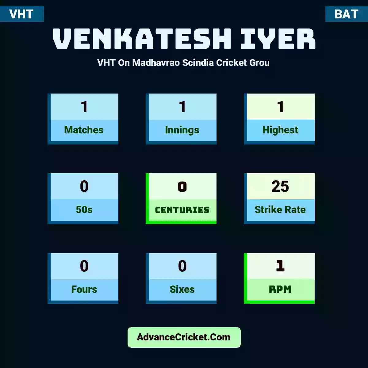 Venkatesh Iyer VHT  On Madhavrao Scindia Cricket Grou, Venkatesh Iyer played 1 matches, scored 1 runs as highest, 0 half-centuries, and 0 centuries, with a strike rate of 25. V.Iyer hit 0 fours and 0 sixes, with an RPM of 1.