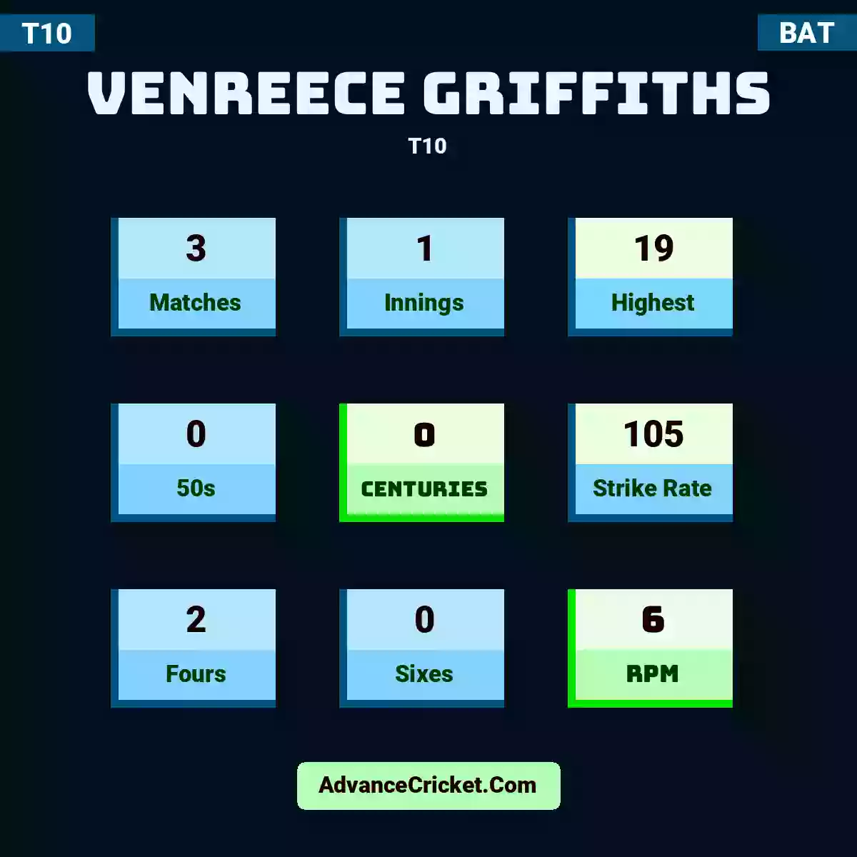Venreece Griffiths T10 , Venreece Griffiths played 3 matches, scored 19 runs as highest, 0 half-centuries, and 0 centuries, with a strike rate of 105. V.Griffiths hit 2 fours and 0 sixes, with an RPM of 6.