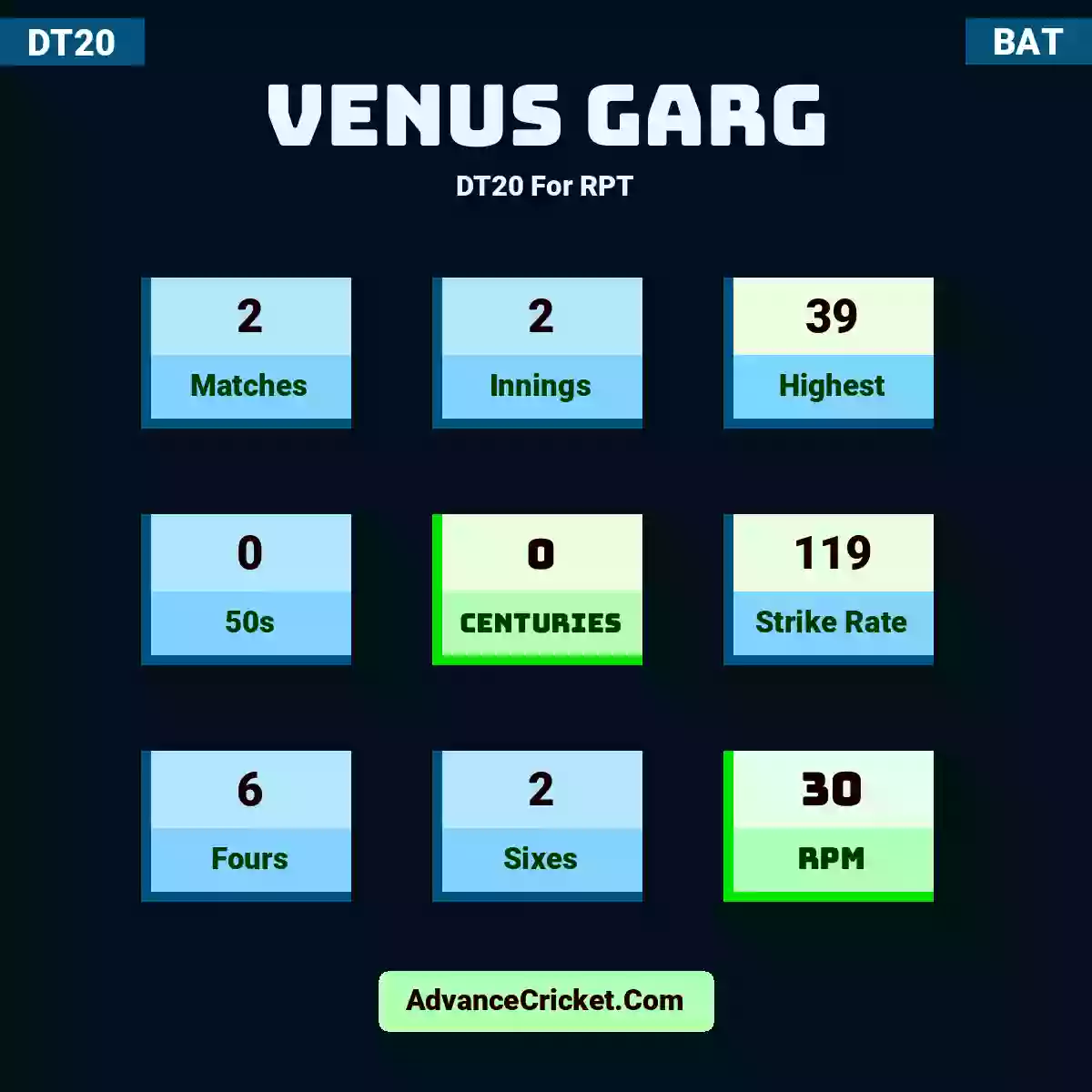 Venus Garg DT20  For RPT, Venus Garg played 2 matches, scored 39 runs as highest, 0 half-centuries, and 0 centuries, with a strike rate of 119. V.Garg hit 6 fours and 2 sixes, with an RPM of 30.