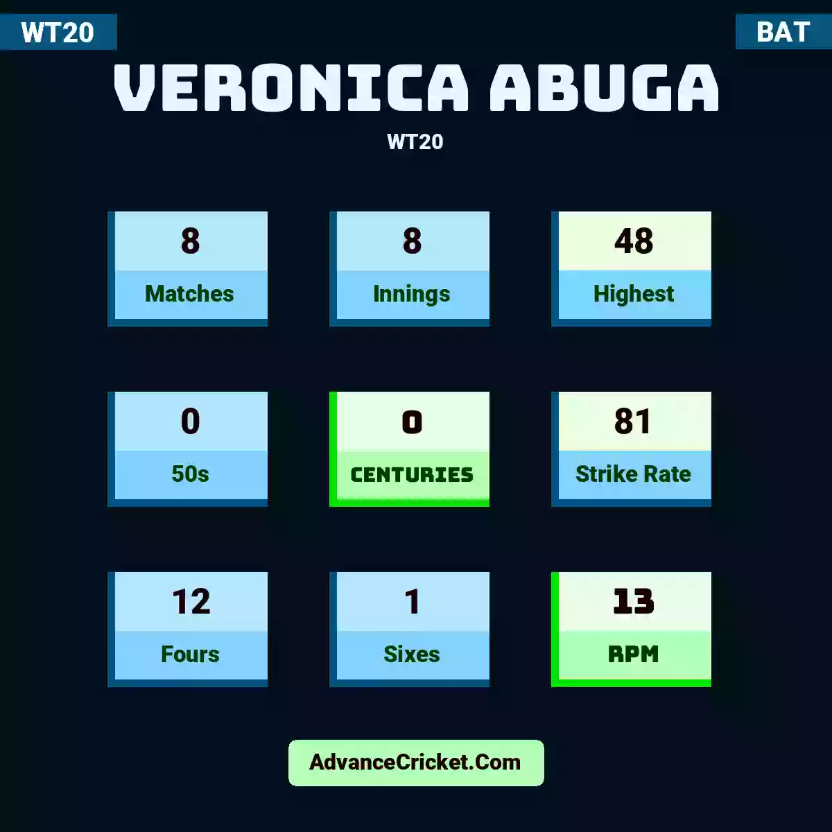 Veronica Abuga WT20 , Veronica Abuga played 8 matches, scored 48 runs as highest, 0 half-centuries, and 0 centuries, with a strike rate of 81. V.Abuga hit 12 fours and 1 sixes, with an RPM of 13.