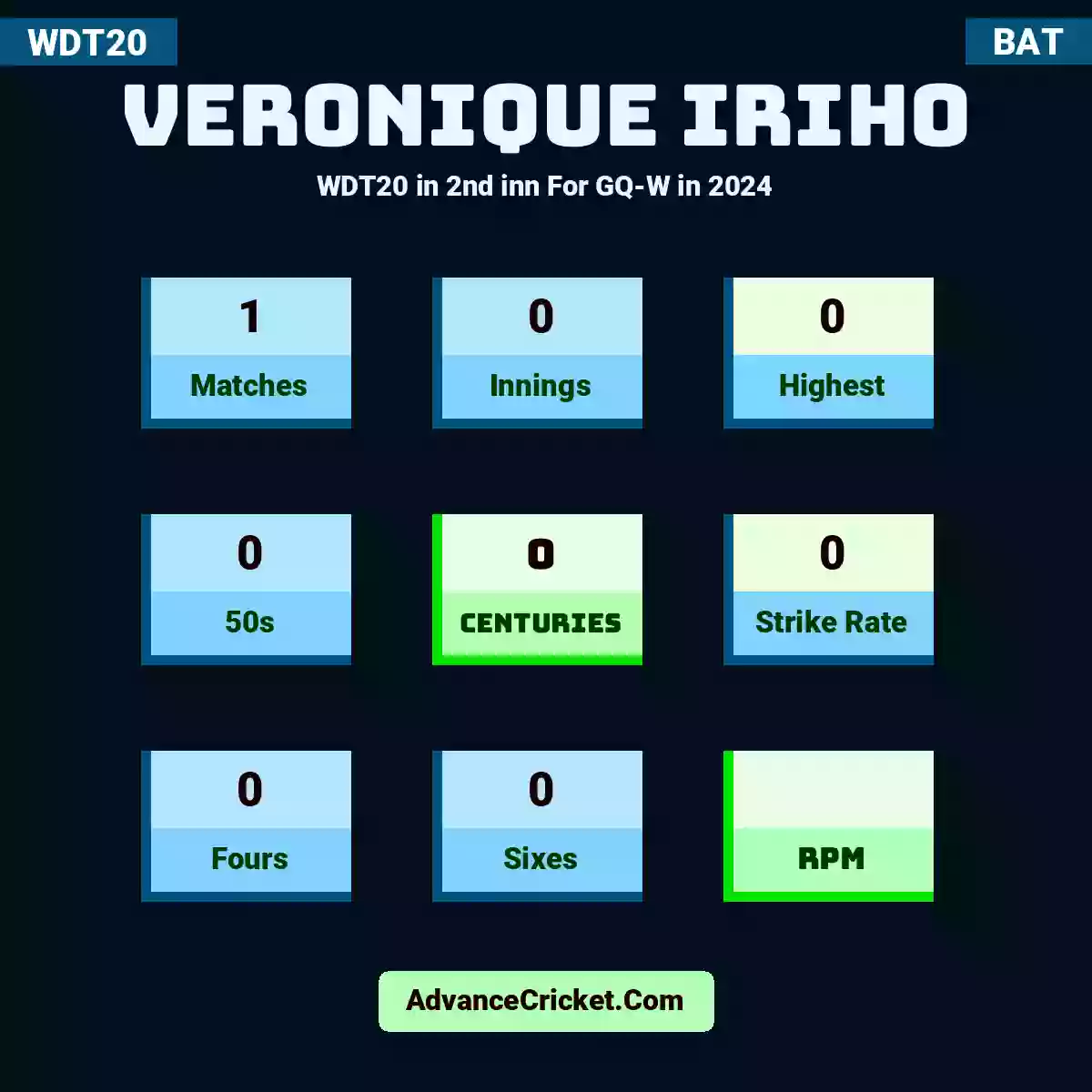 Veronique Iriho WDT20  in 2nd inn For GQ-W in 2024, Veronique Iriho played 1 matches, scored 0 runs as highest, 0 half-centuries, and 0 centuries, with a strike rate of 0. V.Iriho hit 0 fours and 0 sixes.