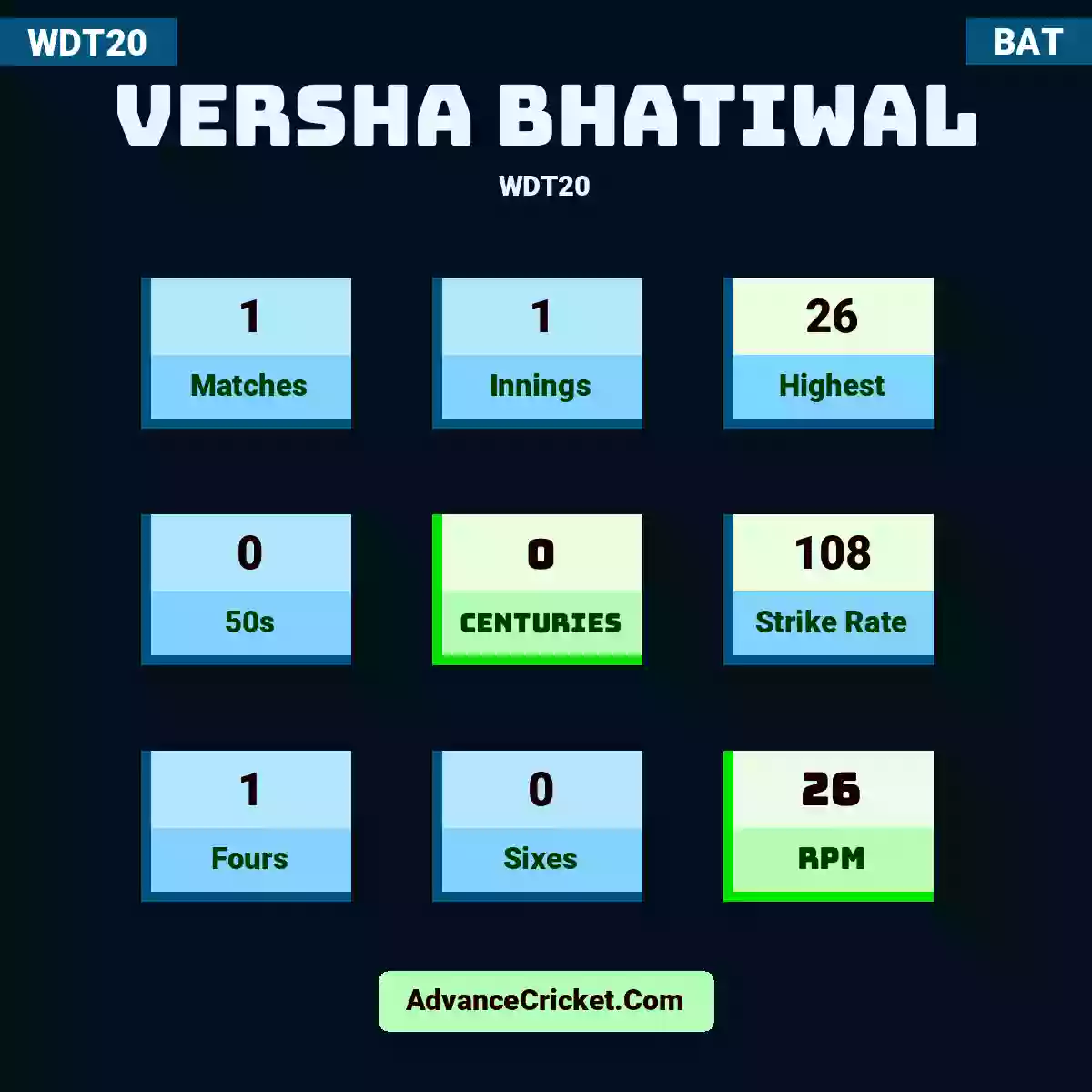 Versha Bhatiwal WDT20 , Versha Bhatiwal played 1 matches, scored 26 runs as highest, 0 half-centuries, and 0 centuries, with a strike rate of 108. V.Bhatiwal hit 1 fours and 0 sixes, with an RPM of 26.