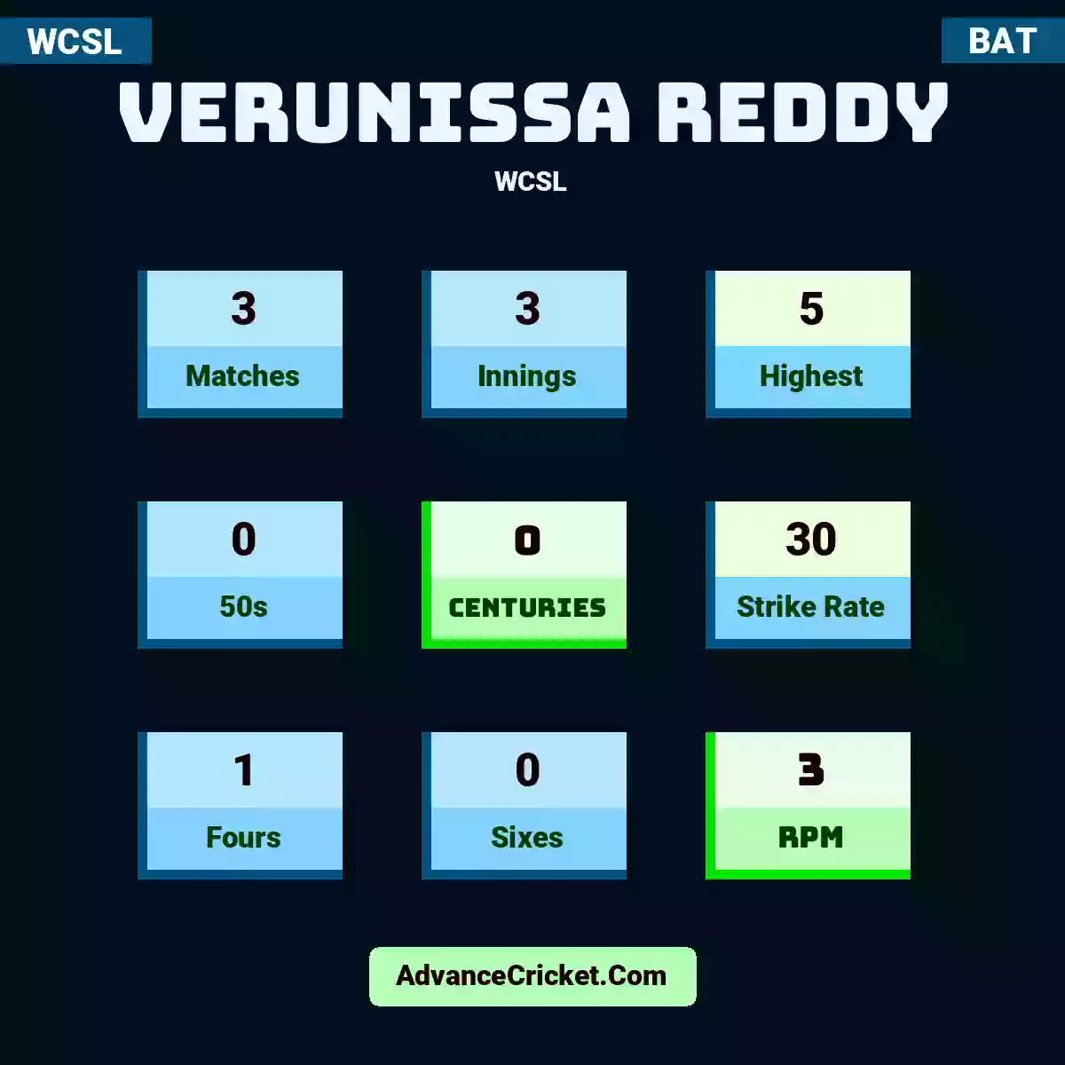 Verunissa Reddy WCSL , Verunissa Reddy played 3 matches, scored 5 runs as highest, 0 half-centuries, and 0 centuries, with a strike rate of 30. V.Reddy hit 1 fours and 0 sixes, with an RPM of 3.
