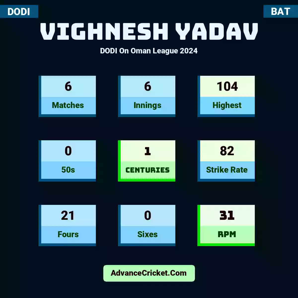 Vighnesh Yadav DODI  On Oman League 2024, Vighnesh Yadav played 6 matches, scored 104 runs as highest, 0 half-centuries, and 1 centuries, with a strike rate of 82. V.Yadav hit 21 fours and 0 sixes, with an RPM of 31.