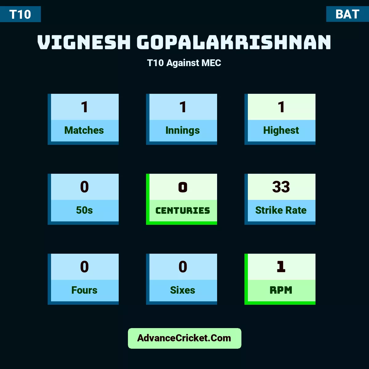 Vignesh Gopalakrishnan T10  Against MEC, Vignesh Gopalakrishnan played 1 matches, scored 1 runs as highest, 0 half-centuries, and 0 centuries, with a strike rate of 33. V.Gopalakrishnan hit 0 fours and 0 sixes, with an RPM of 1.