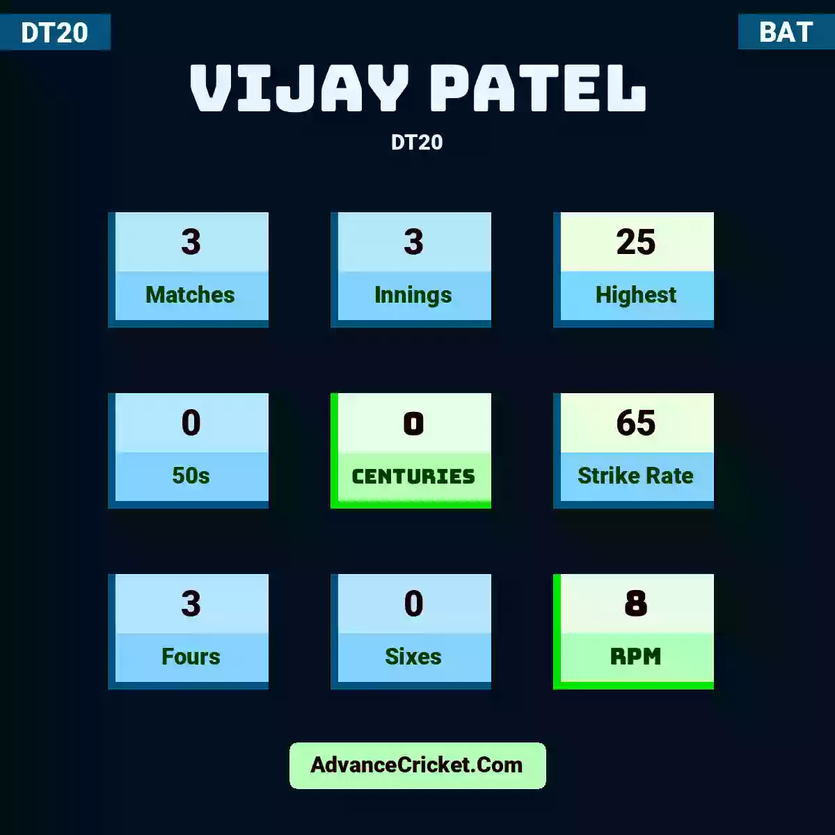 Vijay Patel DT20 , Vijay Patel played 3 matches, scored 25 runs as highest, 0 half-centuries, and 0 centuries, with a strike rate of 65. V.Patel hit 3 fours and 0 sixes, with an RPM of 8.