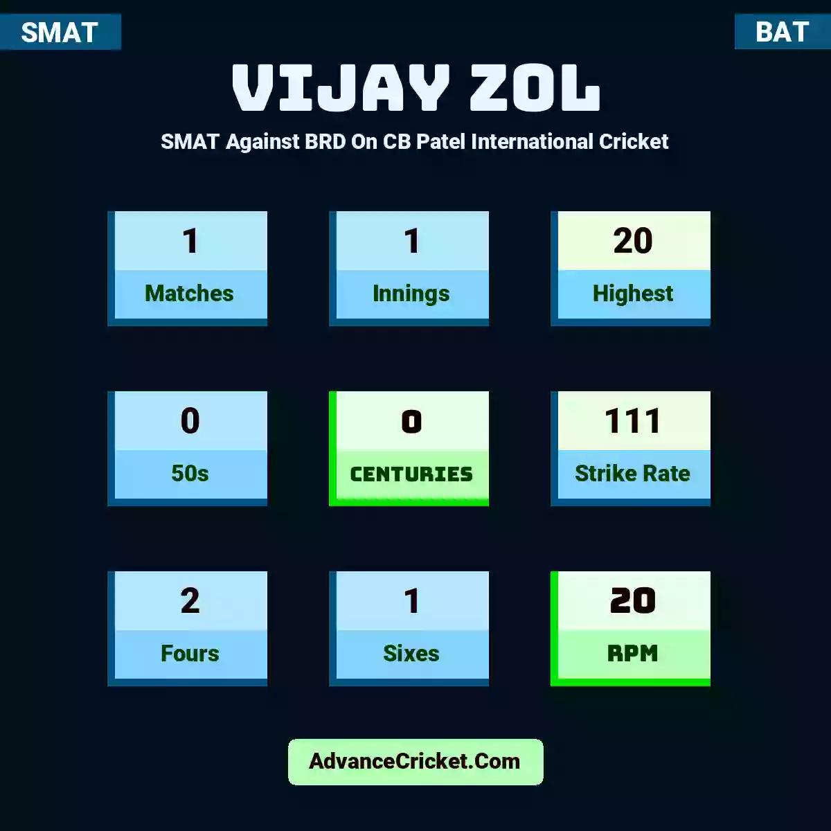 Vijay Zol SMAT  Against BRD On CB Patel International Cricket, Vijay Zol played 1 matches, scored 20 runs as highest, 0 half-centuries, and 0 centuries, with a strike rate of 111. V.Zol hit 2 fours and 1 sixes, with an RPM of 20.
