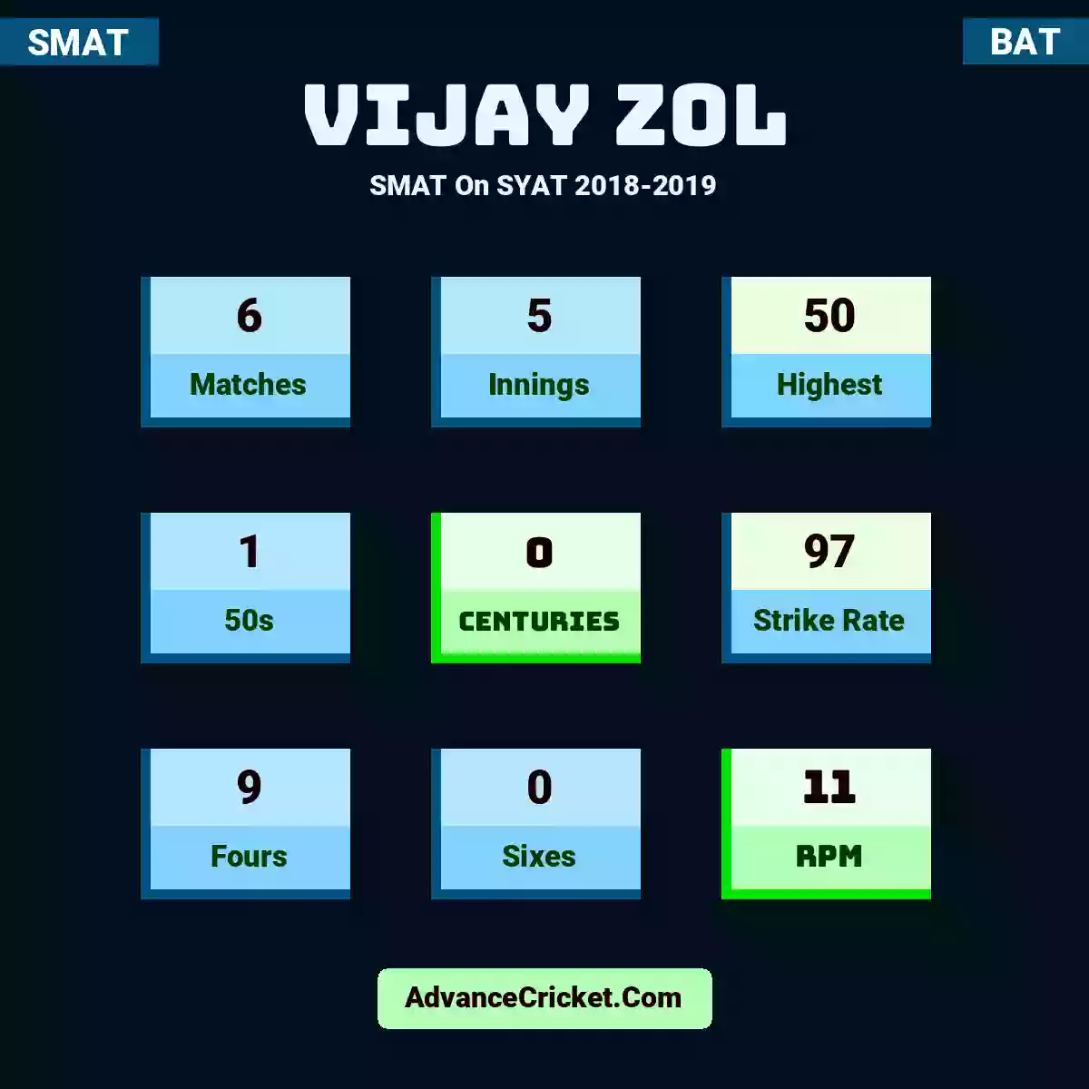 Vijay Zol SMAT  On SYAT 2018-2019, Vijay Zol played 6 matches, scored 50 runs as highest, 1 half-centuries, and 0 centuries, with a strike rate of 97. V.Zol hit 9 fours and 0 sixes, with an RPM of 11.