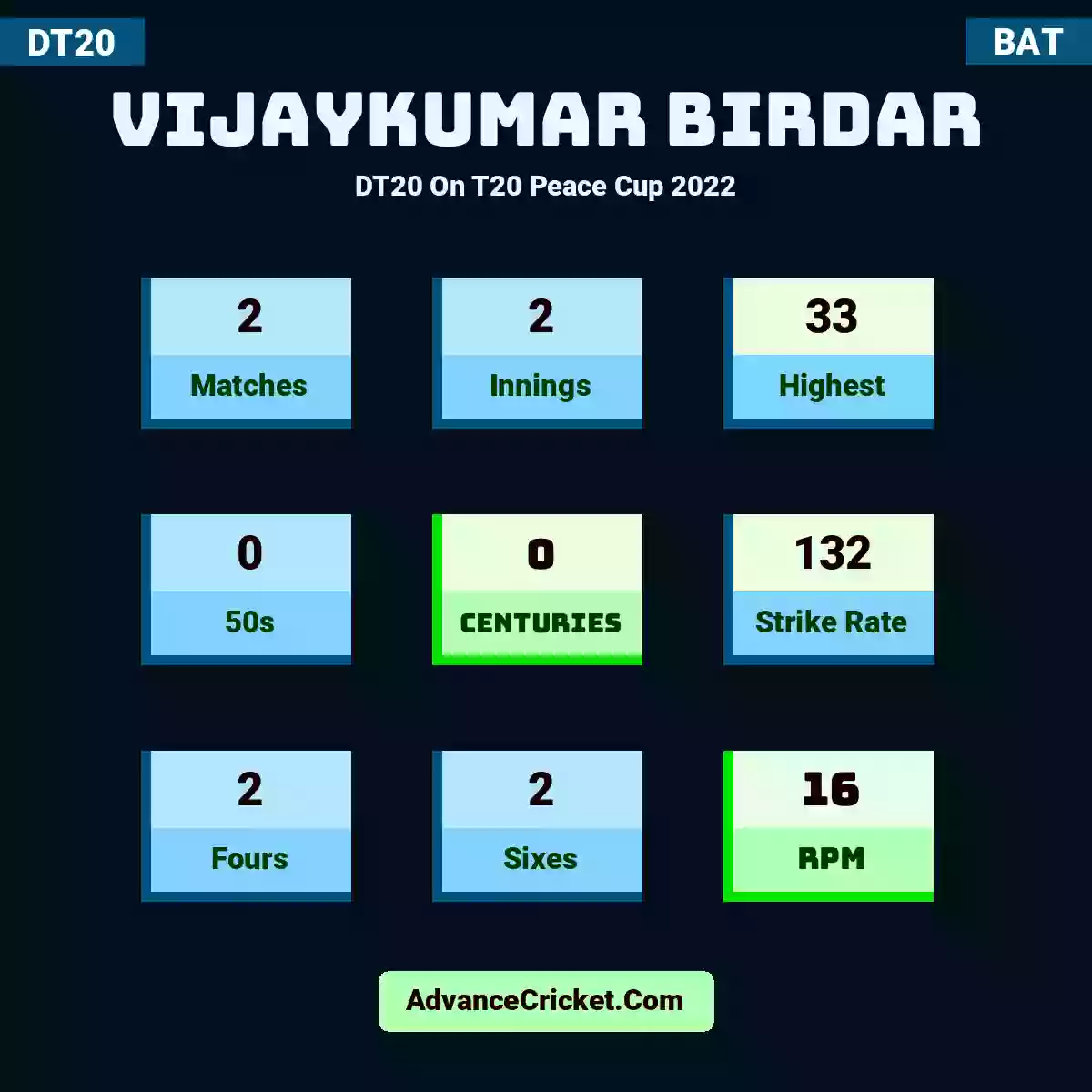 Vijaykumar Birdar DT20  On T20 Peace Cup 2022, Vijaykumar Birdar played 2 matches, scored 33 runs as highest, 0 half-centuries, and 0 centuries, with a strike rate of 132. V.Birdar hit 2 fours and 2 sixes, with an RPM of 16.