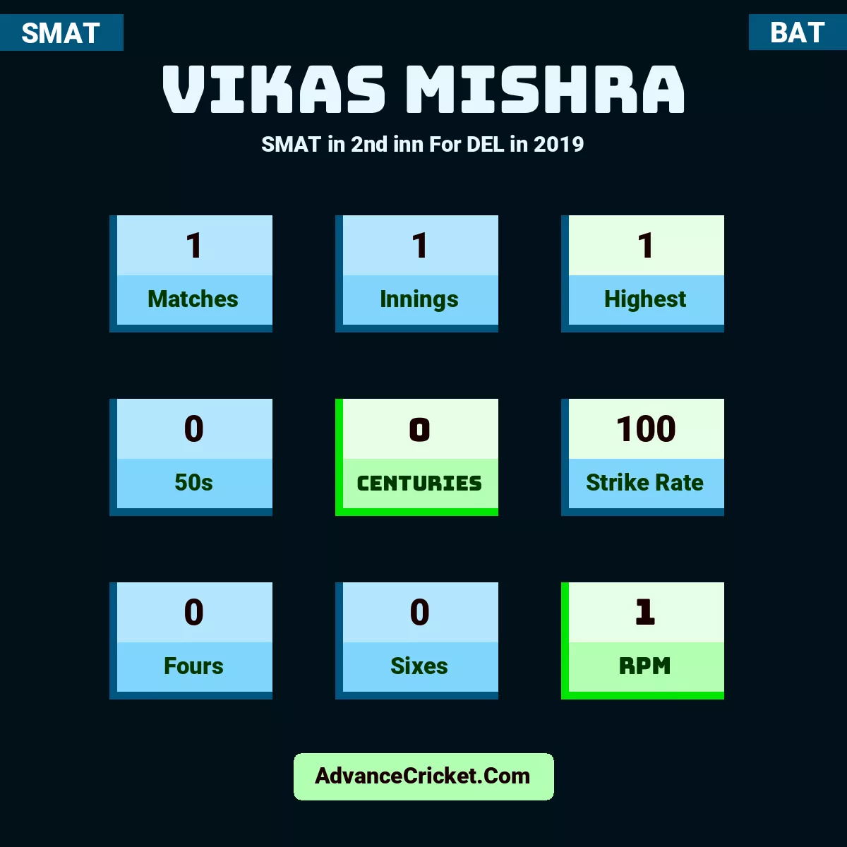 Vikas Mishra SMAT  in 2nd inn For DEL in 2019, Vikas Mishra played 1 matches, scored 1 runs as highest, 0 half-centuries, and 0 centuries, with a strike rate of 100. V.Mishra hit 0 fours and 0 sixes, with an RPM of 1.