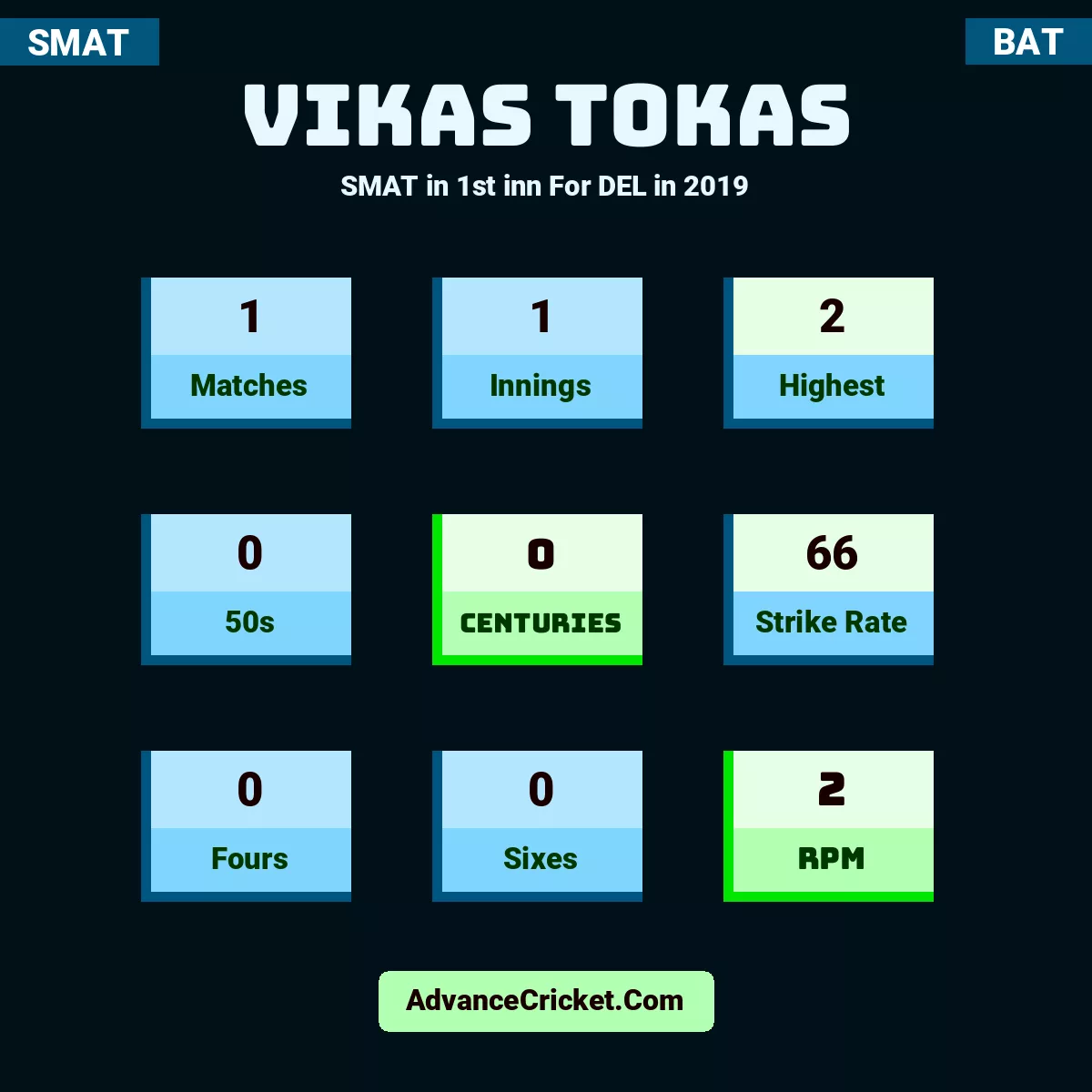 Vikas Tokas SMAT  in 1st inn For DEL in 2019, Vikas Tokas played 1 matches, scored 2 runs as highest, 0 half-centuries, and 0 centuries, with a strike rate of 66. V.Tokas hit 0 fours and 0 sixes, with an RPM of 2.