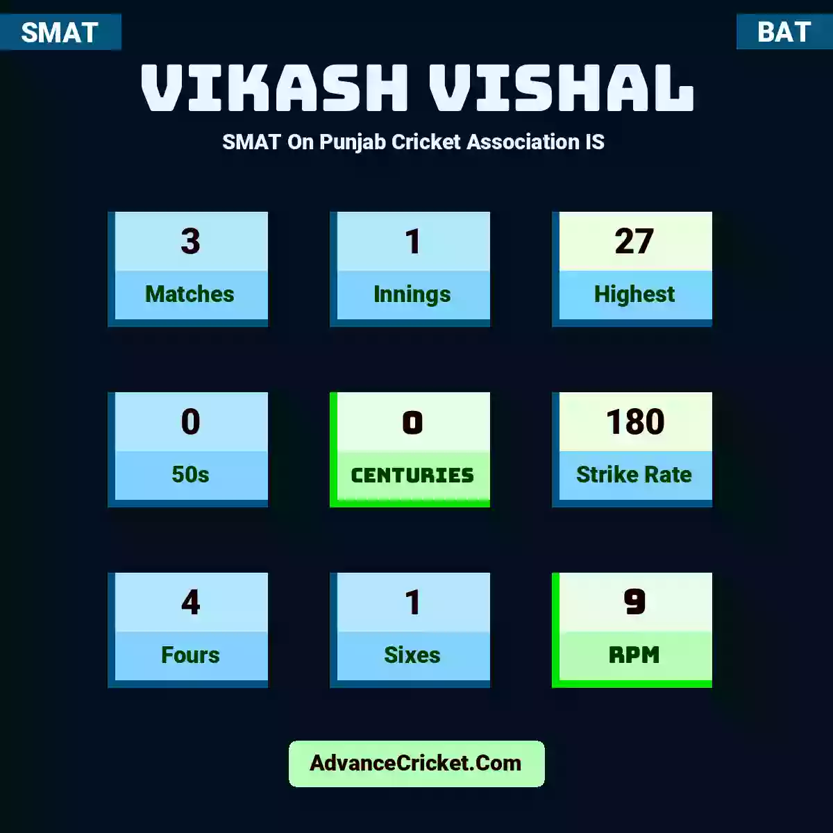 Vikash Vishal SMAT  On Punjab Cricket Association IS , Vikash Vishal played 3 matches, scored 27 runs as highest, 0 half-centuries, and 0 centuries, with a strike rate of 180. V.Vishal hit 4 fours and 1 sixes, with an RPM of 9.