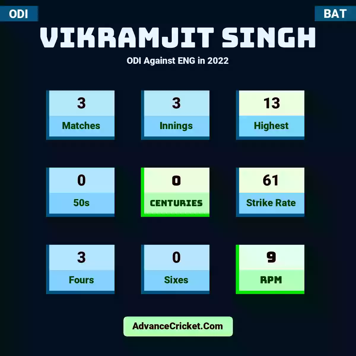 Vikramjit Singh ODI  Against ENG in 2022, Vikramjit Singh played 3 matches, scored 13 runs as highest, 0 half-centuries, and 0 centuries, with a strike rate of 61. V.Singh hit 3 fours and 0 sixes, with an RPM of 9.