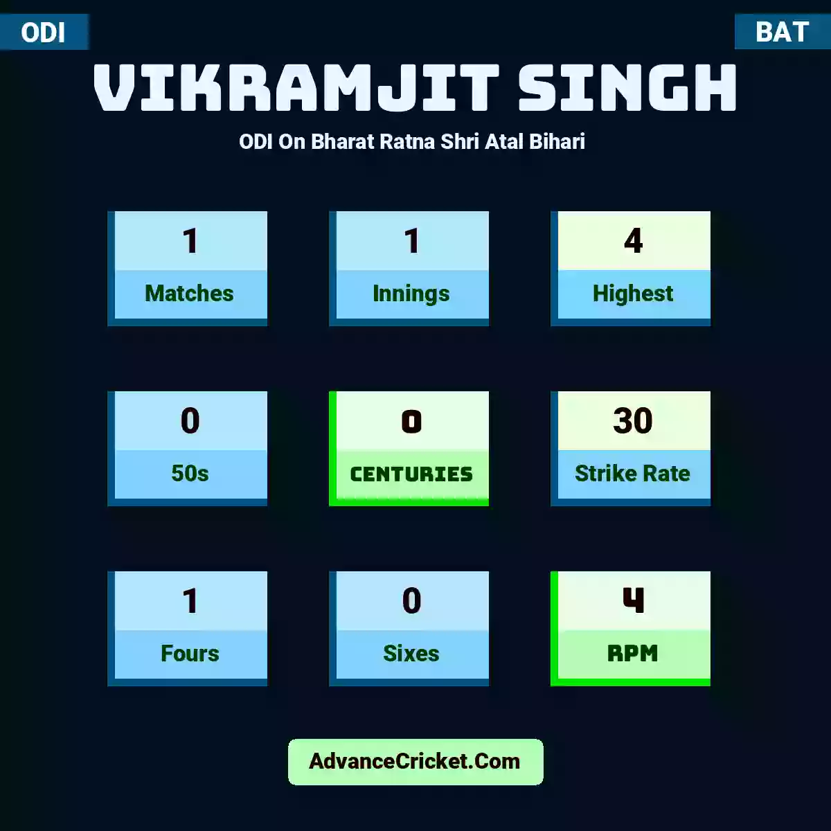 Vikramjit Singh ODI  On Bharat Ratna Shri Atal Bihari , Vikramjit Singh played 1 matches, scored 4 runs as highest, 0 half-centuries, and 0 centuries, with a strike rate of 30. V.Singh hit 1 fours and 0 sixes, with an RPM of 4.