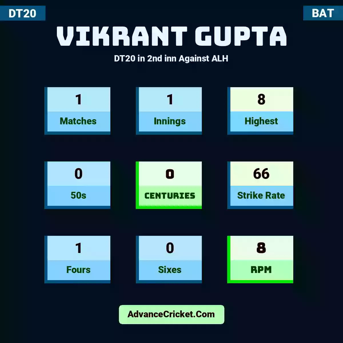 Vikrant Gupta DT20  in 2nd inn Against ALH, Vikrant Gupta played 1 matches, scored 8 runs as highest, 0 half-centuries, and 0 centuries, with a strike rate of 66. V.Gupta hit 1 fours and 0 sixes, with an RPM of 8.