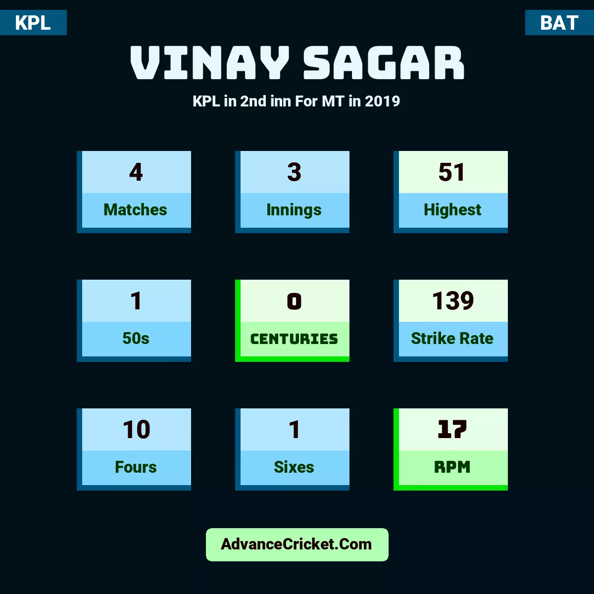Vinay Sagar KPL  in 2nd inn For MT in 2019, Vinay Sagar played 4 matches, scored 51 runs as highest, 1 half-centuries, and 0 centuries, with a strike rate of 139. V.Sagar hit 10 fours and 1 sixes, with an RPM of 17.