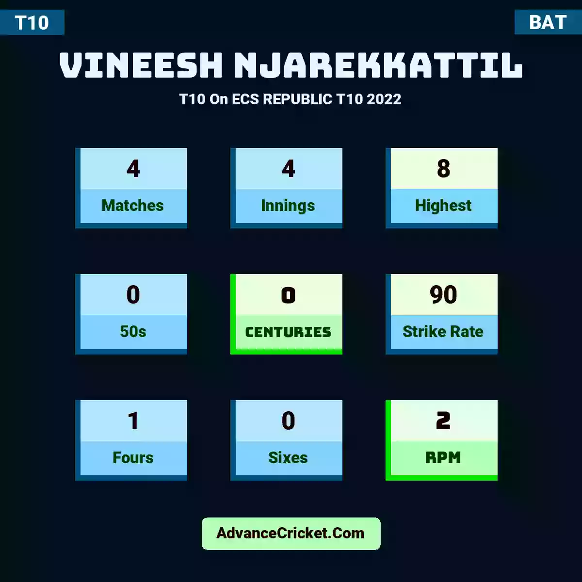 Vineesh Njarekkattil T10  On ECS REPUBLIC T10 2022, Vineesh Njarekkattil played 4 matches, scored 8 runs as highest, 0 half-centuries, and 0 centuries, with a strike rate of 90. V.Njarekkattil hit 1 fours and 0 sixes, with an RPM of 2.