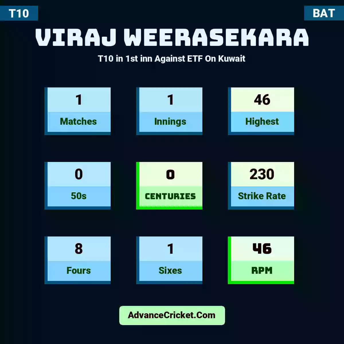 Viraj Weerasekara T10  in 1st inn Against ETF On Kuwait, Viraj Weerasekara played 1 matches, scored 46 runs as highest, 0 half-centuries, and 0 centuries, with a strike rate of 230. V.Weerasekara hit 8 fours and 1 sixes, with an RPM of 46.