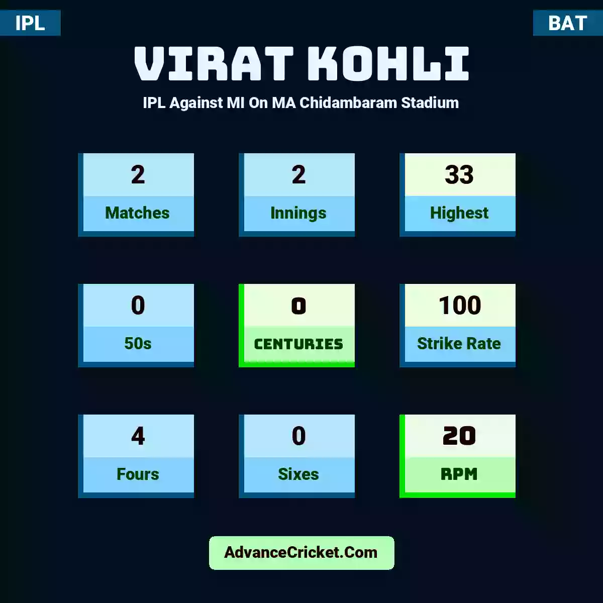 Virat Kohli IPL  Against MI On MA Chidambaram Stadium, Virat Kohli played 2 matches, scored 33 runs as highest, 0 half-centuries, and 0 centuries, with a strike rate of 100. V.Kohli hit 4 fours and 0 sixes, with an RPM of 20.