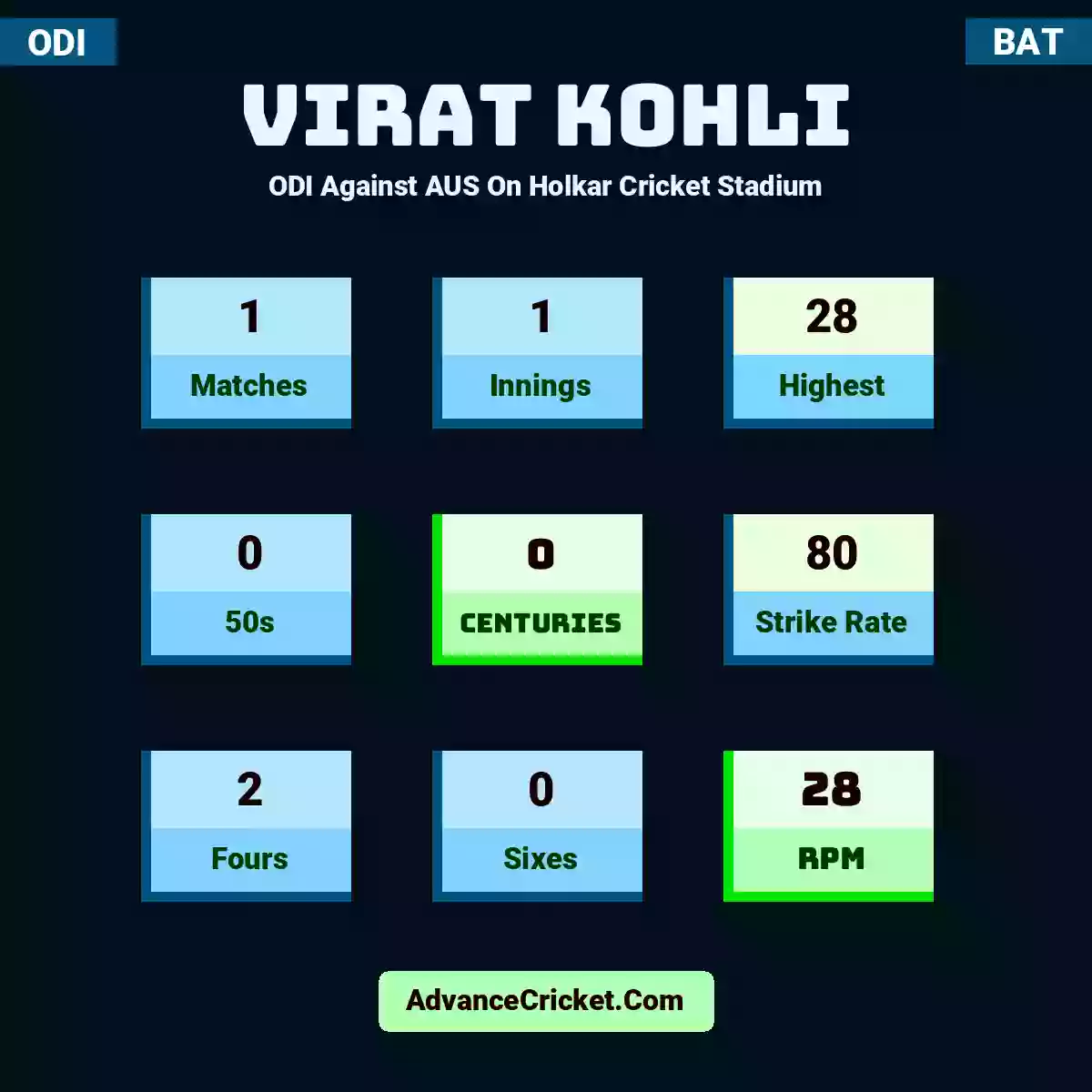 Virat Kohli ODI  Against AUS On Holkar Cricket Stadium, Virat Kohli played 1 matches, scored 28 runs as highest, 0 half-centuries, and 0 centuries, with a strike rate of 80. V.Kohli hit 2 fours and 0 sixes, with an RPM of 28.