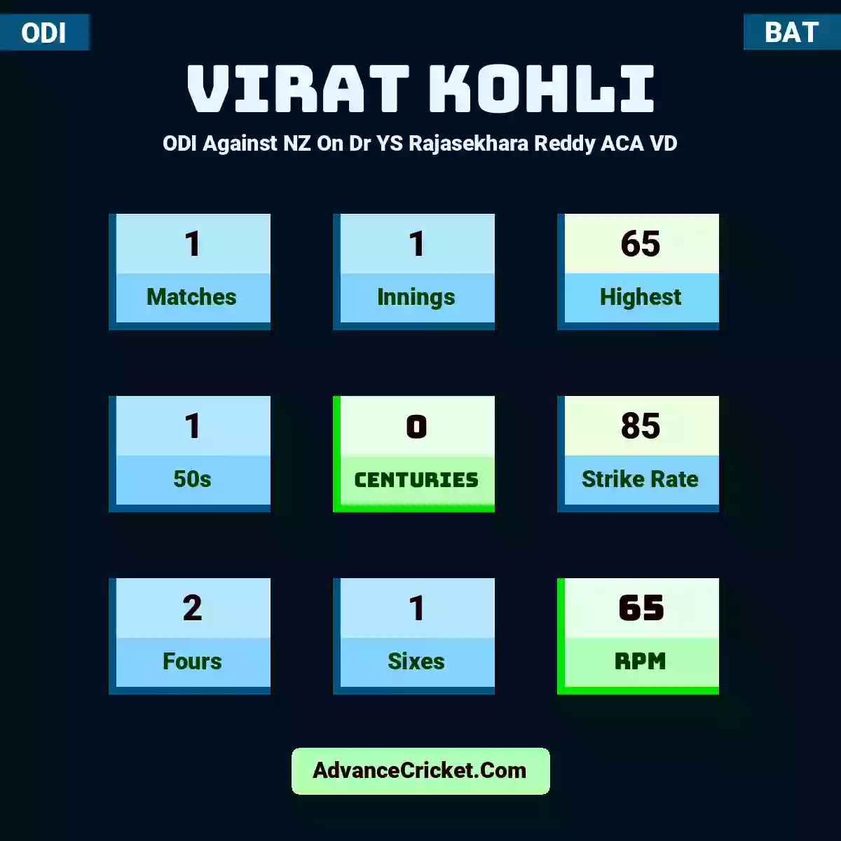 Virat Kohli ODI  Against NZ On Dr YS Rajasekhara Reddy ACA VD, Virat Kohli played 1 matches, scored 65 runs as highest, 1 half-centuries, and 0 centuries, with a strike rate of 85. V.Kohli hit 2 fours and 1 sixes, with an RPM of 65.
