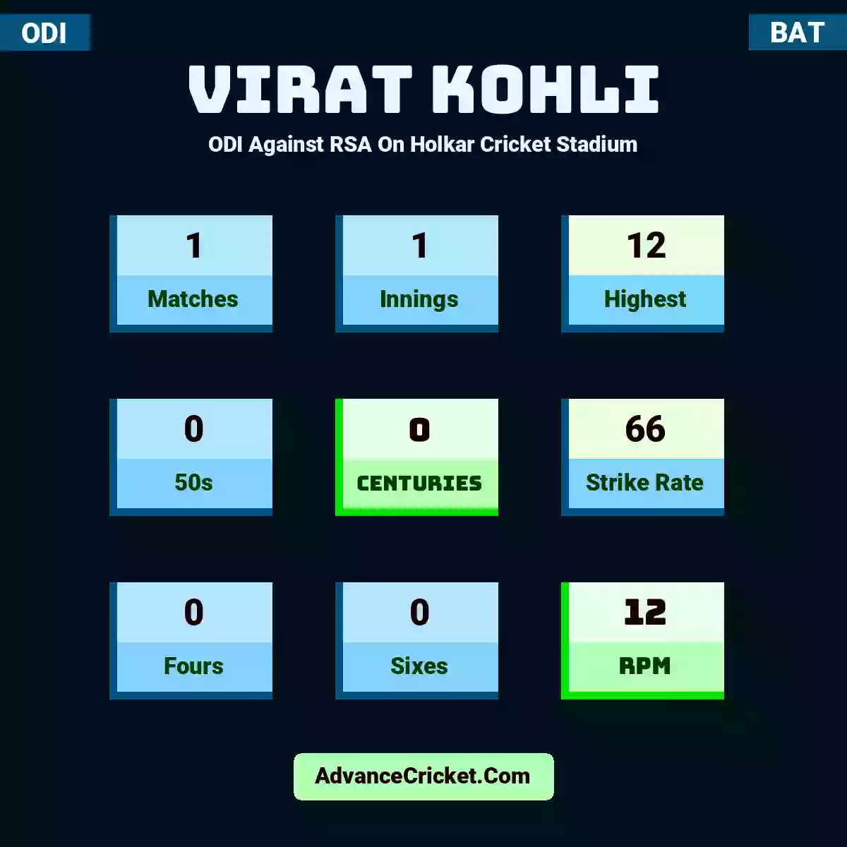 Virat Kohli ODI  Against RSA On Holkar Cricket Stadium, Virat Kohli played 1 matches, scored 12 runs as highest, 0 half-centuries, and 0 centuries, with a strike rate of 66. V.Kohli hit 0 fours and 0 sixes, with an RPM of 12.