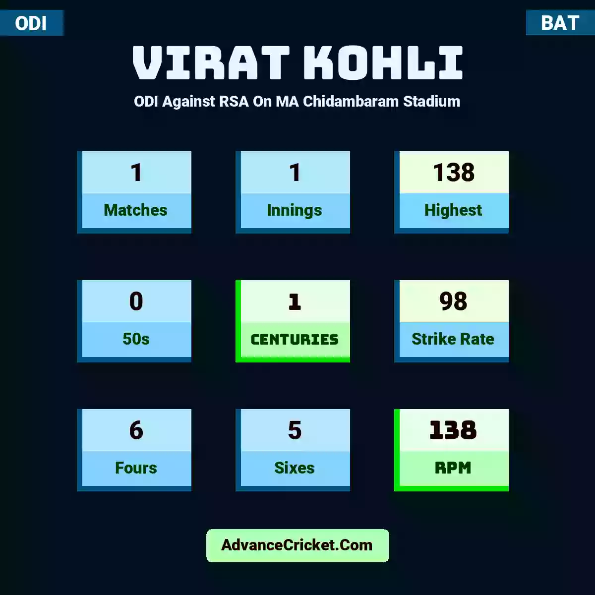 Virat Kohli ODI  Against RSA On MA Chidambaram Stadium, Virat Kohli played 1 matches, scored 138 runs as highest, 0 half-centuries, and 1 centuries, with a strike rate of 98. V.Kohli hit 6 fours and 5 sixes, with an RPM of 138.