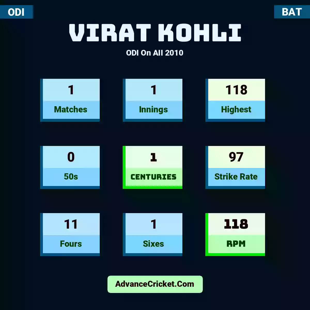 Virat Kohli ODI  On AII 2010, Virat Kohli played 1 matches, scored 118 runs as highest, 0 half-centuries, and 1 centuries, with a strike rate of 97. V.Kohli hit 11 fours and 1 sixes, with an RPM of 118.
