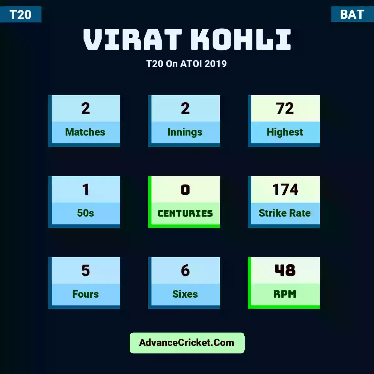 Virat Kohli T20  On ATOI 2019, Virat Kohli played 2 matches, scored 72 runs as highest, 1 half-centuries, and 0 centuries, with a strike rate of 174. V.Kohli hit 5 fours and 6 sixes, with an RPM of 48.