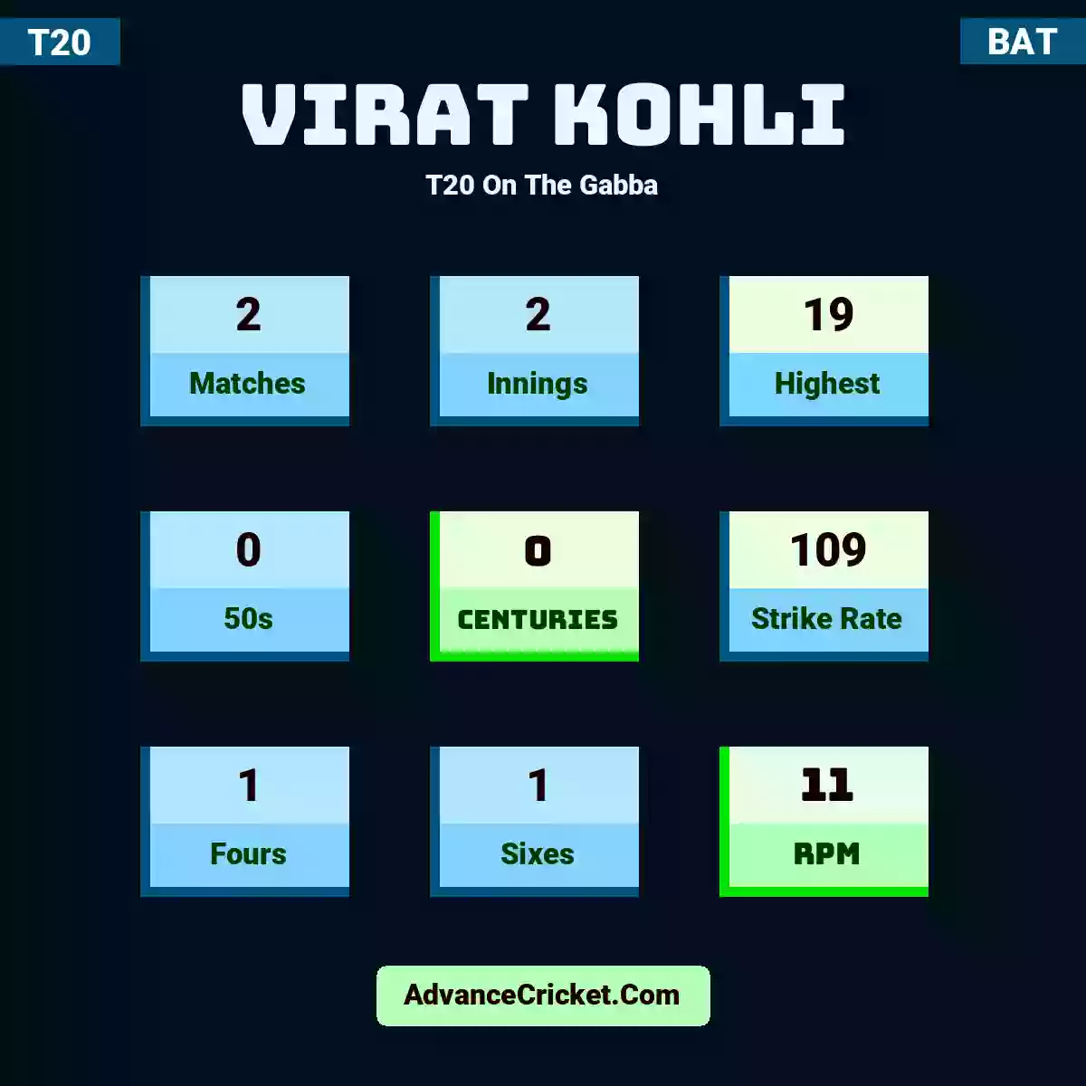 Virat Kohli T20  On The Gabba, Virat Kohli played 2 matches, scored 19 runs as highest, 0 half-centuries, and 0 centuries, with a strike rate of 109. V.Kohli hit 1 fours and 1 sixes, with an RPM of 11.