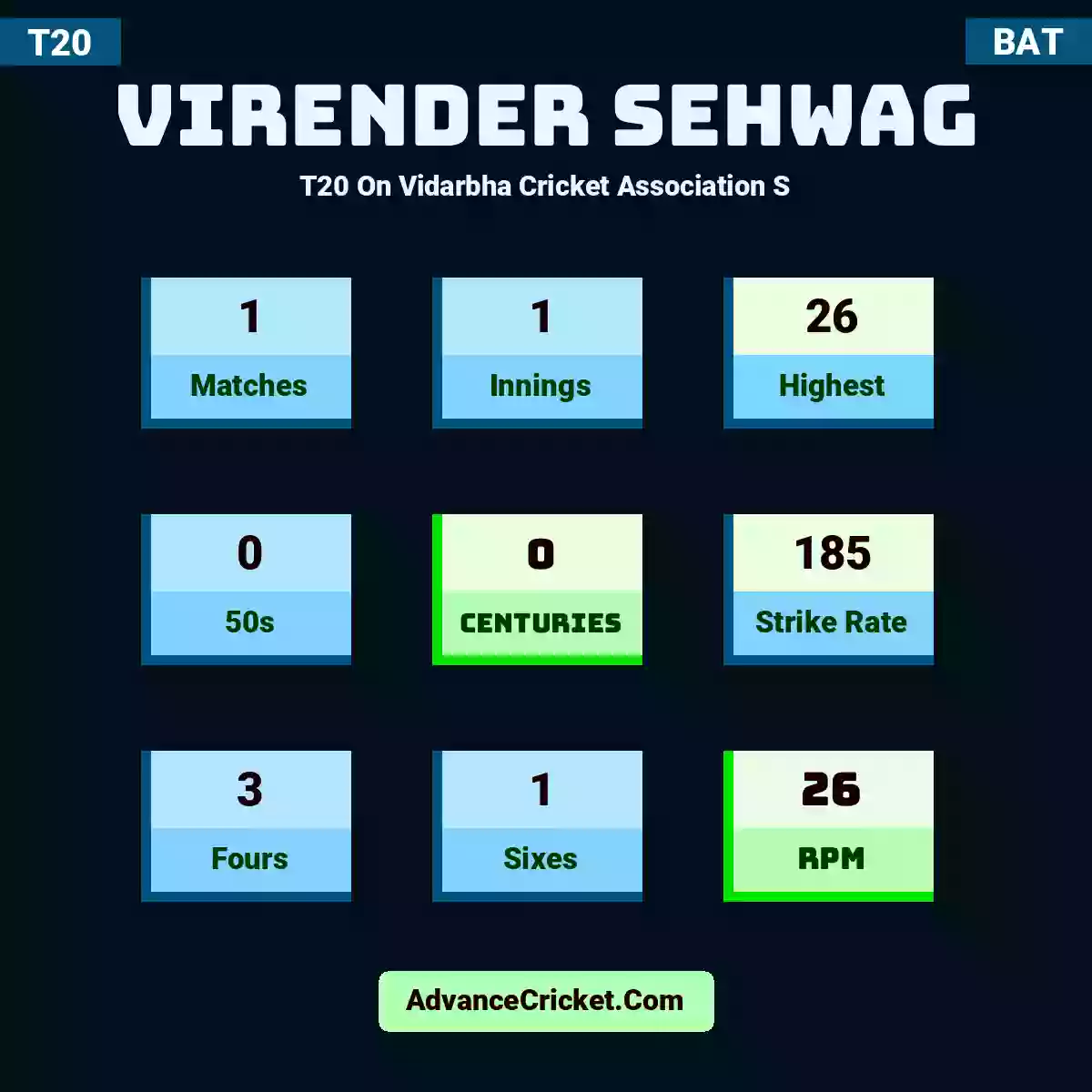 Virender Sehwag T20  On Vidarbha Cricket Association S, Virender Sehwag played 1 matches, scored 26 runs as highest, 0 half-centuries, and 0 centuries, with a strike rate of 185. V.Sehwag hit 3 fours and 1 sixes, with an RPM of 26.
