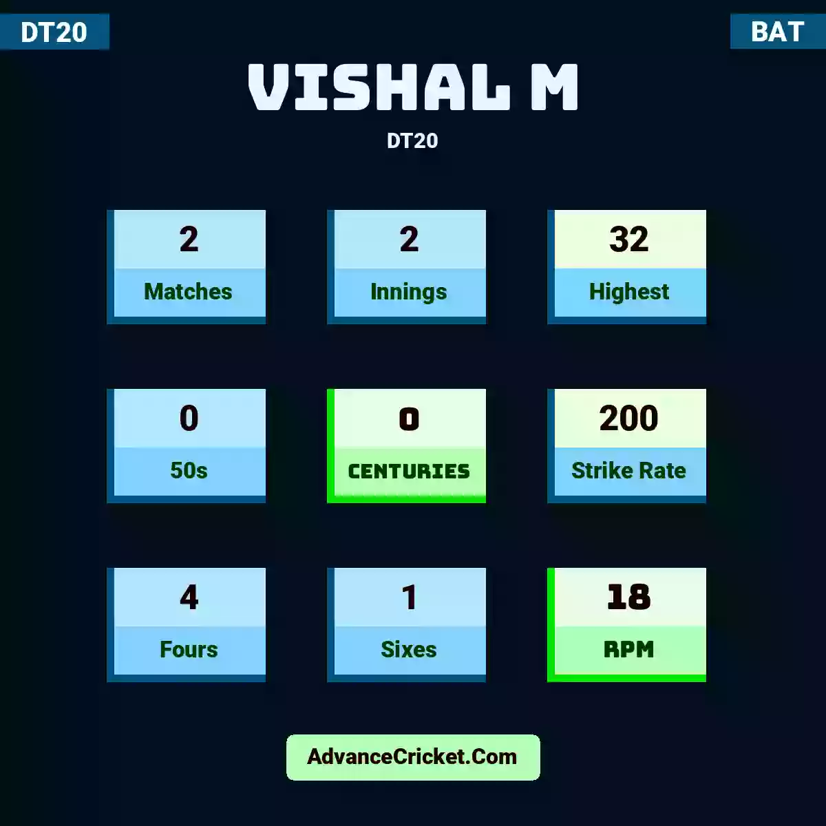 Vishal M DT20 , Vishal M played 2 matches, scored 32 runs as highest, 0 half-centuries, and 0 centuries, with a strike rate of 200. V.M hit 4 fours and 1 sixes, with an RPM of 18.
