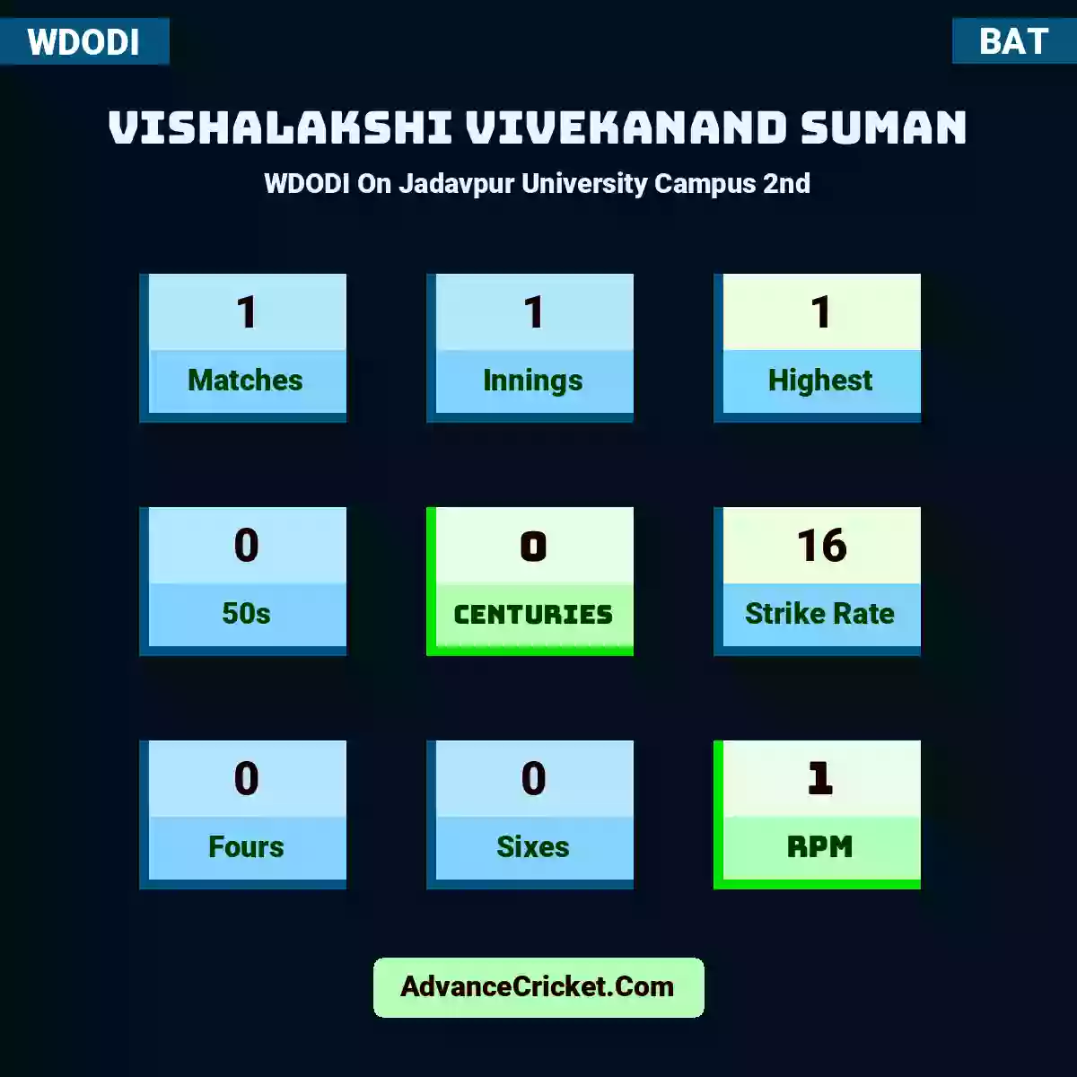 Vishalakshi Vivekanand Suman WDODI  On Jadavpur University Campus 2nd, Vishalakshi Vivekanand Suman played 1 matches, scored 1 runs as highest, 0 half-centuries, and 0 centuries, with a strike rate of 16. V.Suman hit 0 fours and 0 sixes, with an RPM of 1.