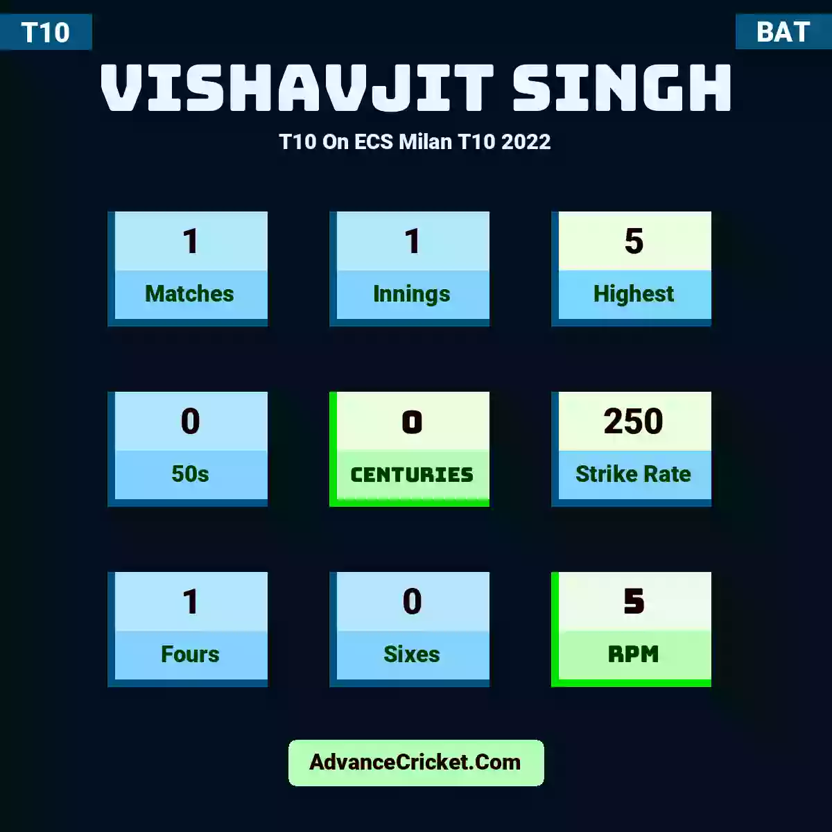 Vishavjit Singh T10  On ECS Milan T10 2022, Vishavjit Singh played 1 matches, scored 5 runs as highest, 0 half-centuries, and 0 centuries, with a strike rate of 250. V.Singh hit 1 fours and 0 sixes, with an RPM of 5.