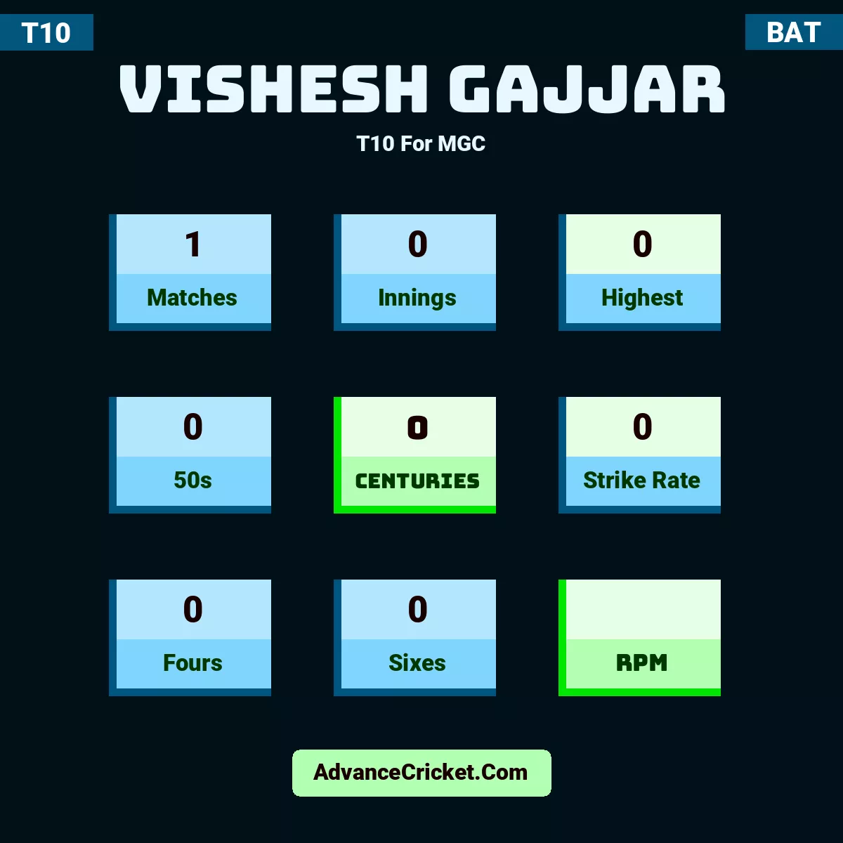 Vishesh Gajjar T10  For MGC, Vishesh Gajjar played 1 matches, scored 0 runs as highest, 0 half-centuries, and 0 centuries, with a strike rate of 0. V.Gajjar hit 0 fours and 0 sixes.