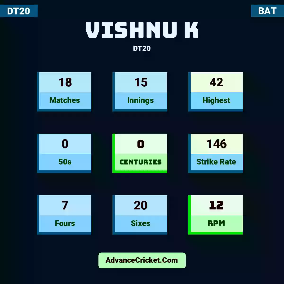 Vishnu K DT20 , Vishnu K played 18 matches, scored 42 runs as highest, 0 half-centuries, and 0 centuries, with a strike rate of 146. V.K hit 7 fours and 20 sixes, with an RPM of 12.