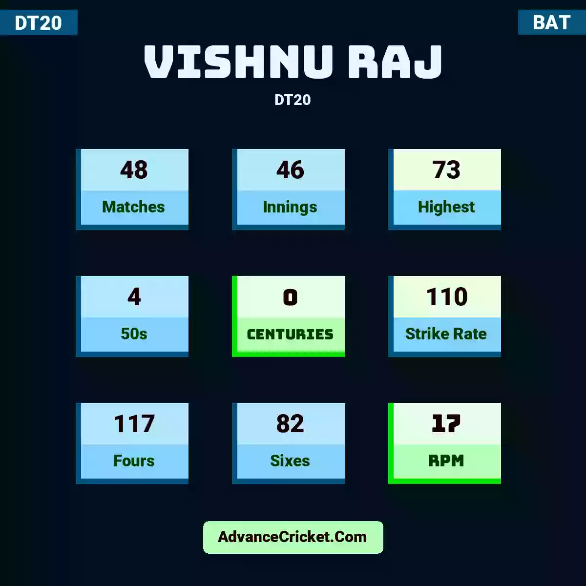 Vishnu Raj DT20 , Vishnu Raj played 44 matches, scored 73 runs as highest, 3 half-centuries, and 0 centuries, with a strike rate of 114. V.Raj hit 109 fours and 77 sixes, with an RPM of 16.