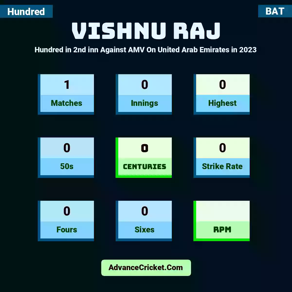 Vishnu Raj Hundred  in 2nd inn Against AMV On United Arab Emirates in 2023, Vishnu Raj played 1 matches, scored 0 runs as highest, 0 half-centuries, and 0 centuries, with a strike rate of 0. V.Raj hit 0 fours and 0 sixes.