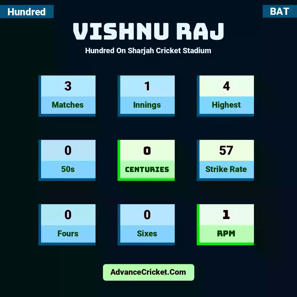 Vishnu Raj Hundred  On Sharjah Cricket Stadium, Vishnu Raj played 3 matches, scored 4 runs as highest, 0 half-centuries, and 0 centuries, with a strike rate of 57. V.Raj hit 0 fours and 0 sixes, with an RPM of 1.