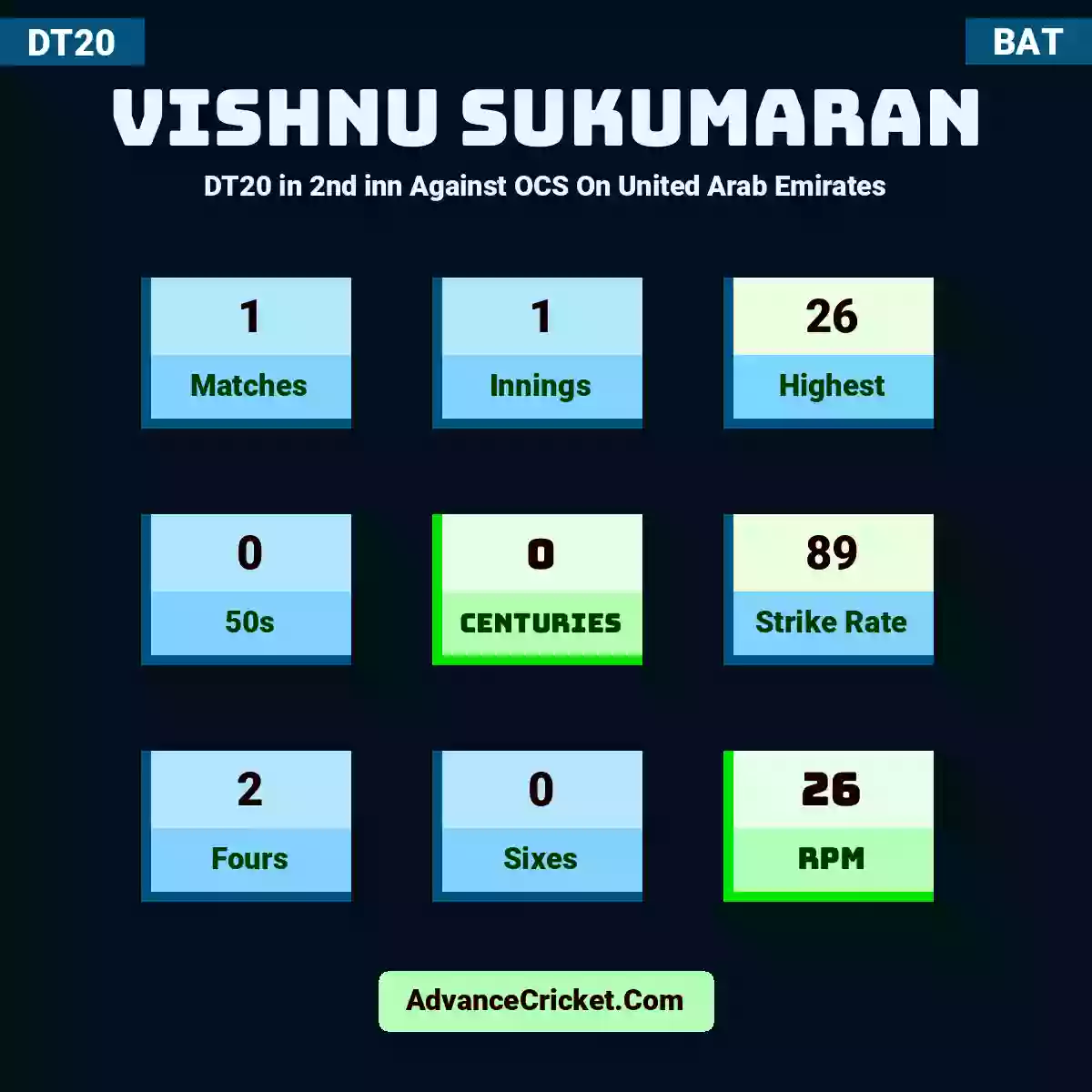 Vishnu Sukumaran DT20  in 2nd inn Against OCS On United Arab Emirates, Vishnu Sukumaran played 1 matches, scored 26 runs as highest, 0 half-centuries, and 0 centuries, with a strike rate of 89. V.Sukumaran hit 2 fours and 0 sixes, with an RPM of 26.