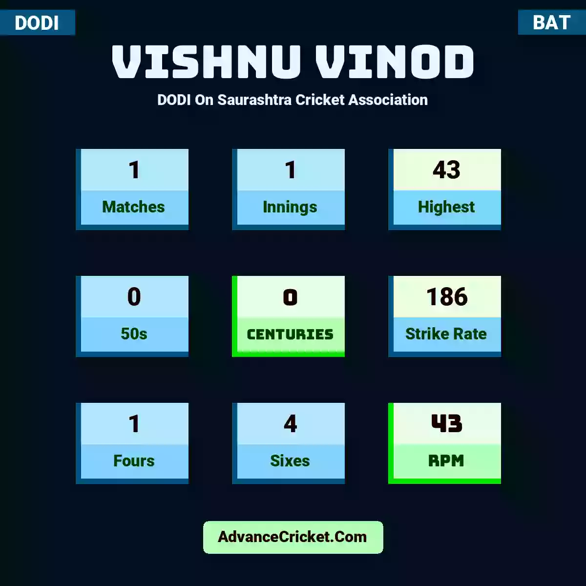 Vishnu Vinod DODI  On Saurashtra Cricket Association, Vishnu Vinod played 1 matches, scored 43 runs as highest, 0 half-centuries, and 0 centuries, with a strike rate of 186. V.Vinod hit 1 fours and 4 sixes, with an RPM of 43.