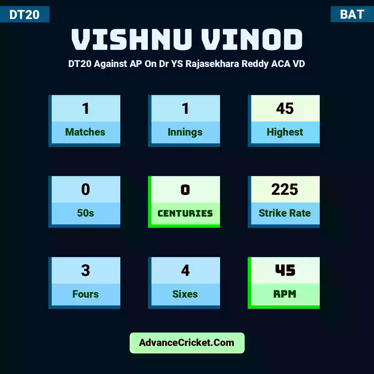 Vishnu Vinod DT20  Against AP On Dr YS Rajasekhara Reddy ACA VD, Vishnu Vinod played 1 matches, scored 45 runs as highest, 0 half-centuries, and 0 centuries, with a strike rate of 225. V.Vinod hit 3 fours and 4 sixes, with an RPM of 45.