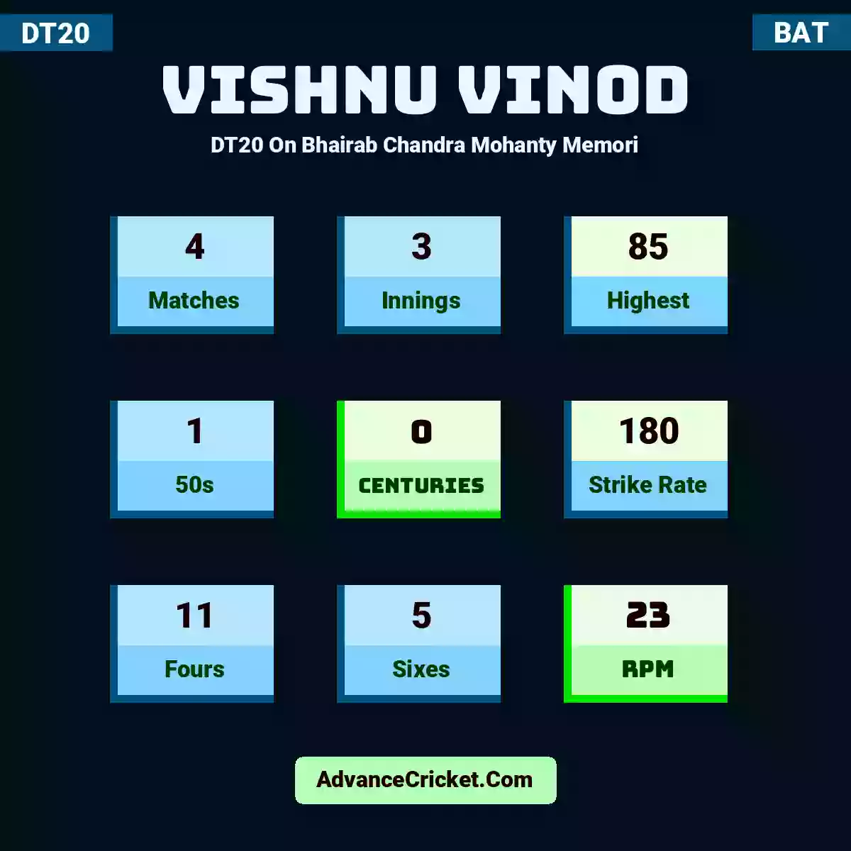 Vishnu Vinod DT20  On Bhairab Chandra Mohanty Memori, Vishnu Vinod played 4 matches, scored 85 runs as highest, 1 half-centuries, and 0 centuries, with a strike rate of 180. V.Vinod hit 11 fours and 5 sixes, with an RPM of 23.