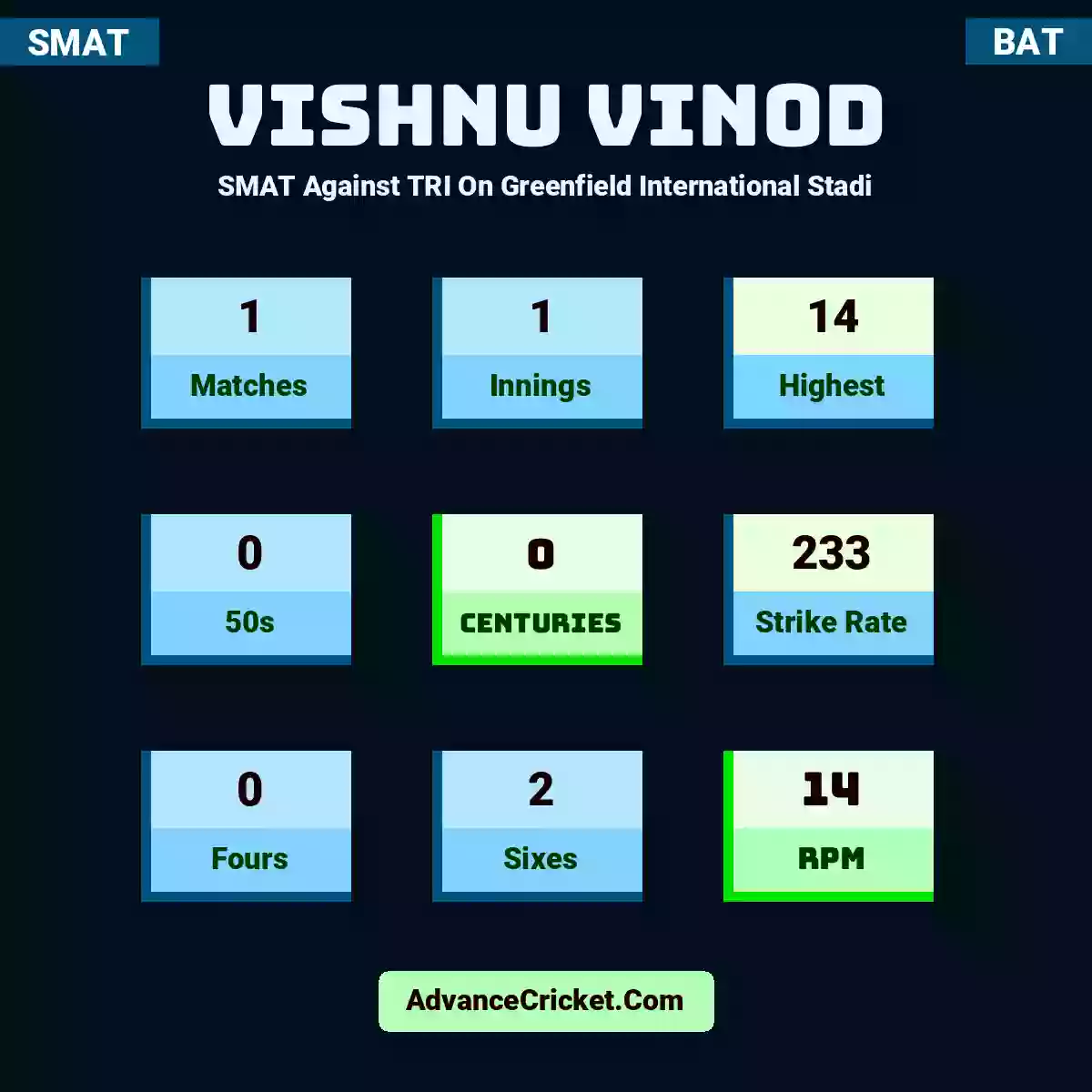 Vishnu Vinod SMAT  Against TRI On Greenfield International Stadi, Vishnu Vinod played 1 matches, scored 14 runs as highest, 0 half-centuries, and 0 centuries, with a strike rate of 233. V.Vinod hit 0 fours and 2 sixes, with an RPM of 14.