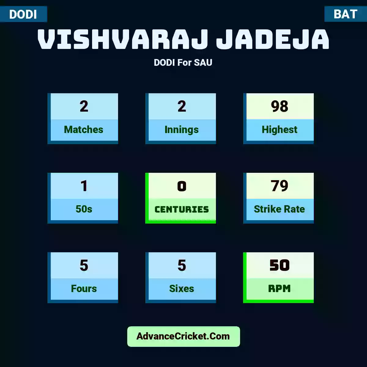 Vishvaraj Jadeja DODI  For SAU, Vishvaraj Jadeja played 2 matches, scored 98 runs as highest, 1 half-centuries, and 0 centuries, with a strike rate of 79. V.Jadeja hit 5 fours and 5 sixes, with an RPM of 50.