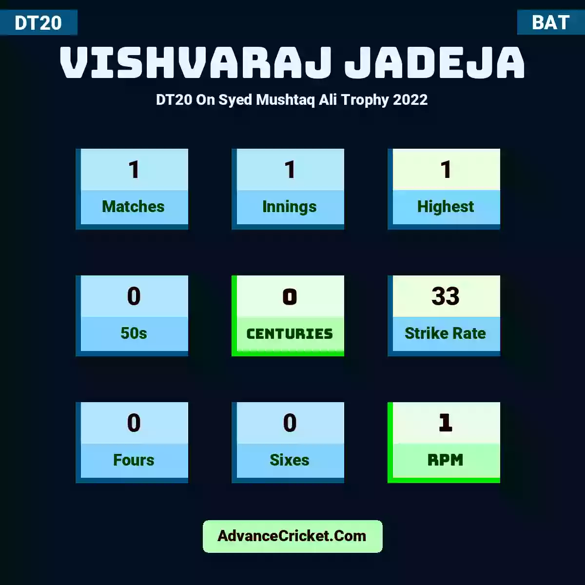 Vishvaraj Jadeja DT20  On Syed Mushtaq Ali Trophy 2022, Vishvaraj Jadeja played 1 matches, scored 1 runs as highest, 0 half-centuries, and 0 centuries, with a strike rate of 33. V.Jadeja hit 0 fours and 0 sixes, with an RPM of 1.